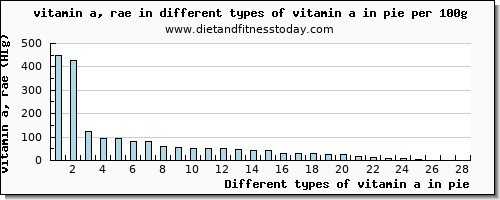 vitamin a in pie vitamin a, rae per 100g